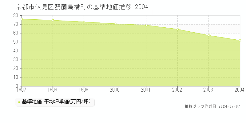 京都市伏見区醍醐烏橋町の基準地価推移グラフ 