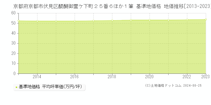 京都府京都市伏見区醍醐御霊ケ下町２５番６ほか１筆 基準地価 地価推移[2013-2024]