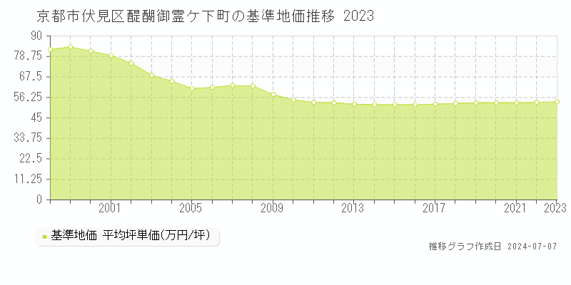 京都市伏見区醍醐御霊ケ下町の基準地価推移グラフ 