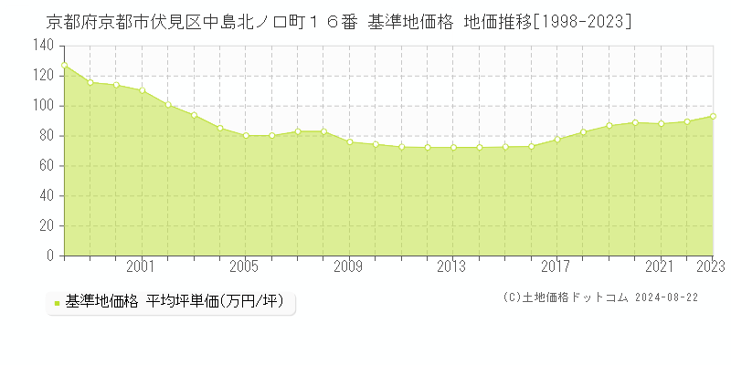 京都府京都市伏見区中島北ノ口町１６番 基準地価格 地価推移[1998-2023]