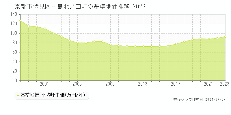 京都市伏見区中島北ノ口町の基準地価推移グラフ 