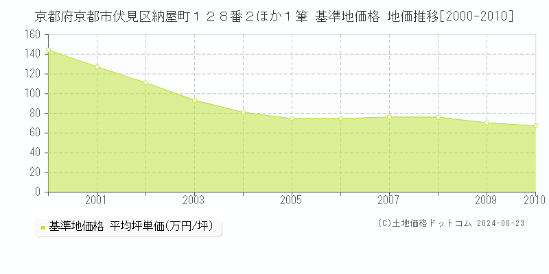 京都府京都市伏見区納屋町１２８番２ほか１筆 基準地価 地価推移[2000-2010]