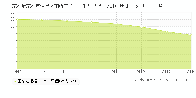 京都府京都市伏見区納所岸ノ下２番６ 基準地価格 地価推移[1997-2004]