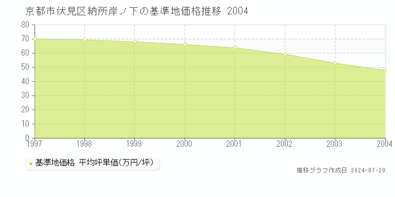 京都市伏見区納所岸ノ下の基準地価推移グラフ 