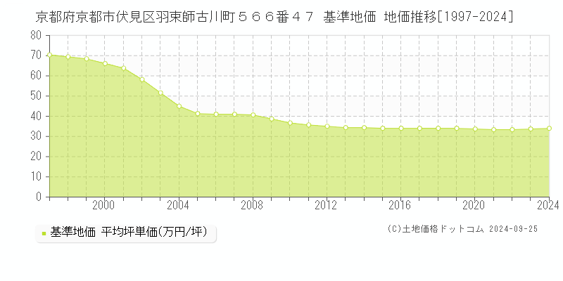 京都府京都市伏見区羽束師古川町５６６番４７ 基準地価 地価推移[1997-2024]