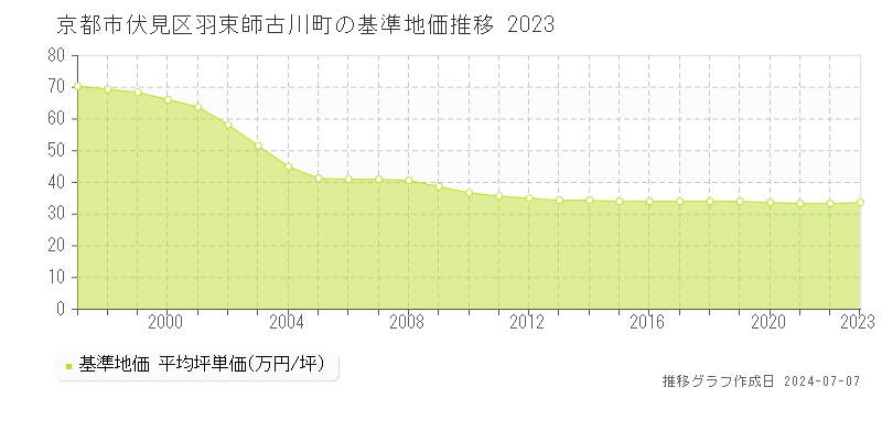 京都市伏見区羽束師古川町の基準地価推移グラフ 