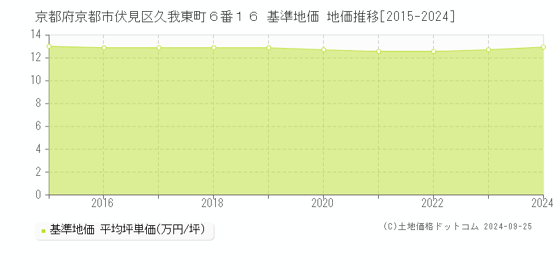 京都府京都市伏見区久我東町６番１６ 基準地価 地価推移[2015-2024]