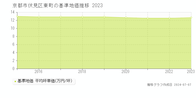 京都市伏見区東町の基準地価推移グラフ 
