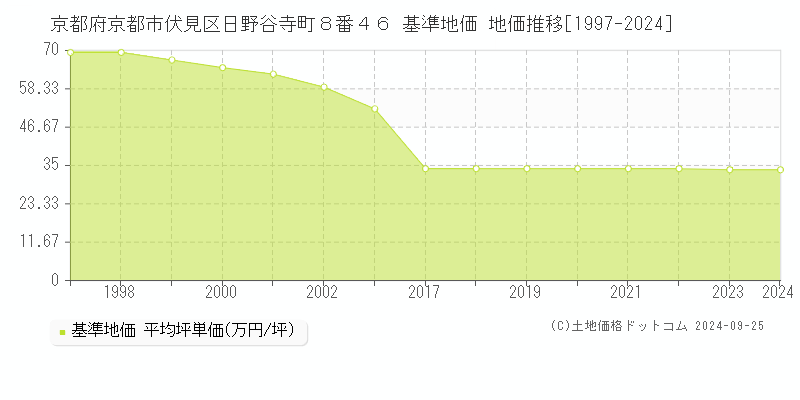 京都府京都市伏見区日野谷寺町８番４６ 基準地価 地価推移[1997-2024]