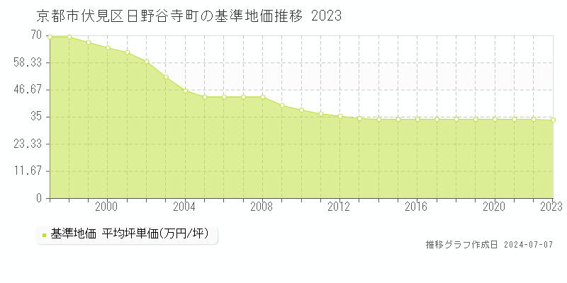 京都市伏見区日野谷寺町の基準地価推移グラフ 