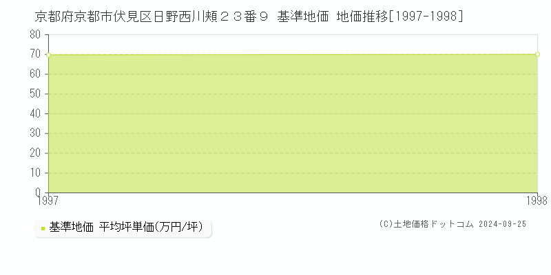 京都府京都市伏見区日野西川頬２３番９ 基準地価格 地価推移[1997-1998]