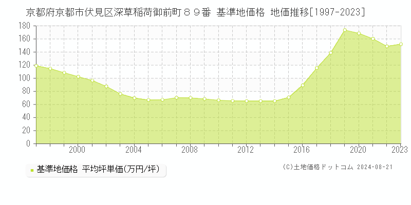 京都府京都市伏見区深草稲荷御前町８９番 基準地価格 地価推移[1997-2023]