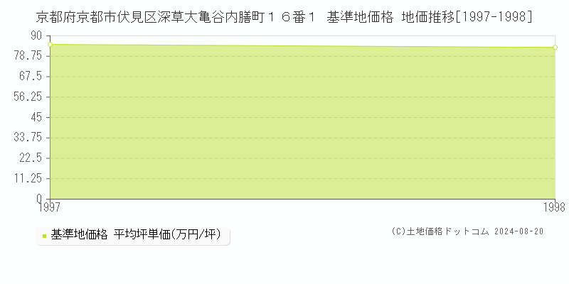 京都府京都市伏見区深草大亀谷内膳町１６番１ 基準地価格 地価推移[1997-1998]