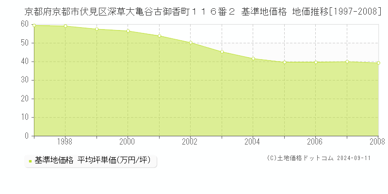 京都府京都市伏見区深草大亀谷古御香町１１６番２ 基準地価格 地価推移[1997-2008]