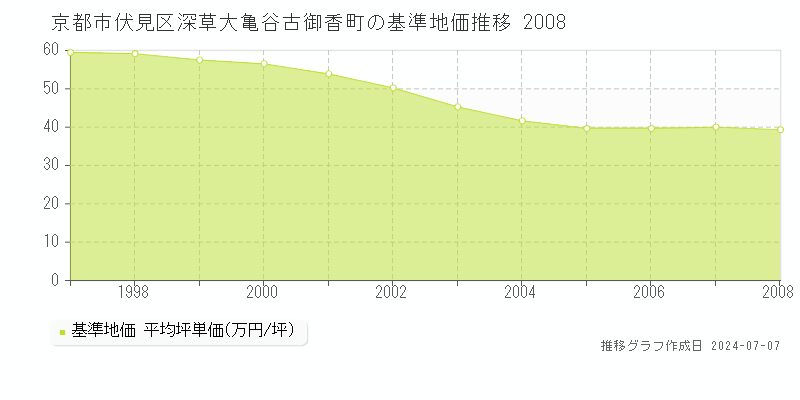 京都市伏見区深草大亀谷古御香町の基準地価推移グラフ 