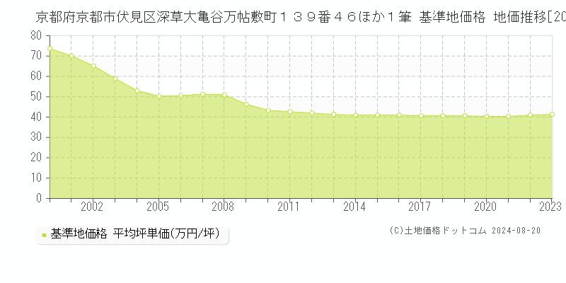 京都府京都市伏見区深草大亀谷万帖敷町１３９番４６ほか１筆 基準地価格 地価推移[2000-2023]