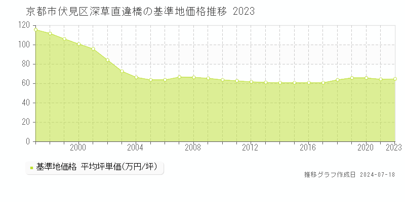 京都市伏見区深草直違橋の基準地価推移グラフ 