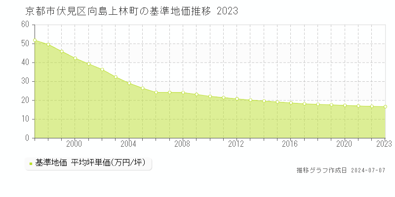 京都市伏見区向島上林町の基準地価推移グラフ 