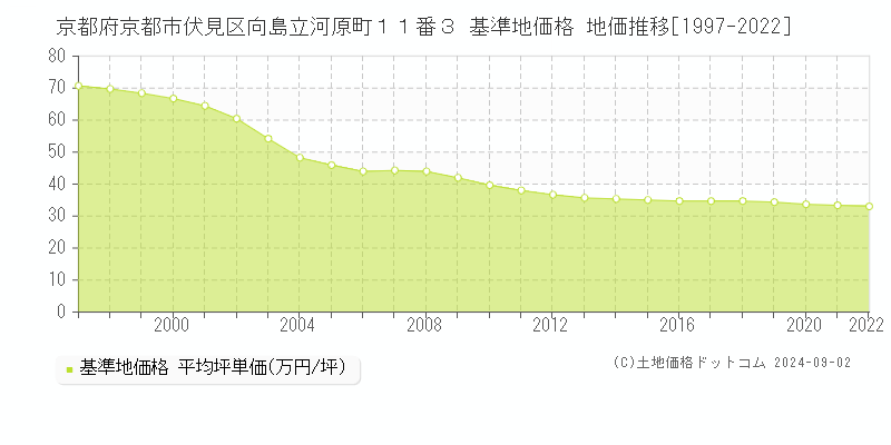 京都府京都市伏見区向島立河原町１１番３ 基準地価 地価推移[1997-2022]