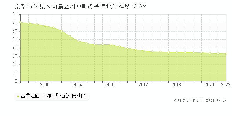 京都市伏見区向島立河原町の基準地価推移グラフ 