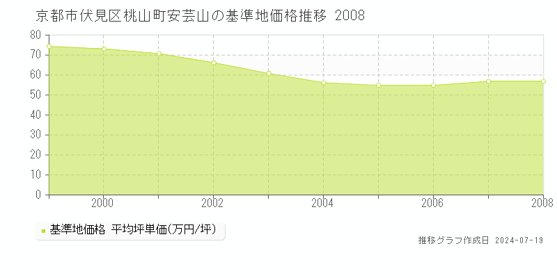 京都市伏見区桃山町安芸山の基準地価推移グラフ 