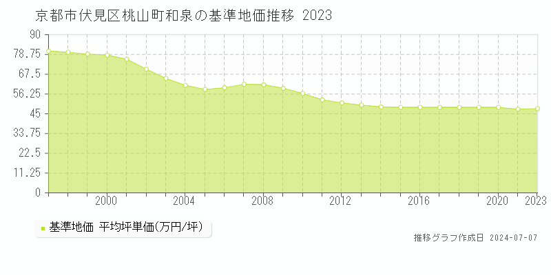 京都市伏見区桃山町和泉の基準地価推移グラフ 