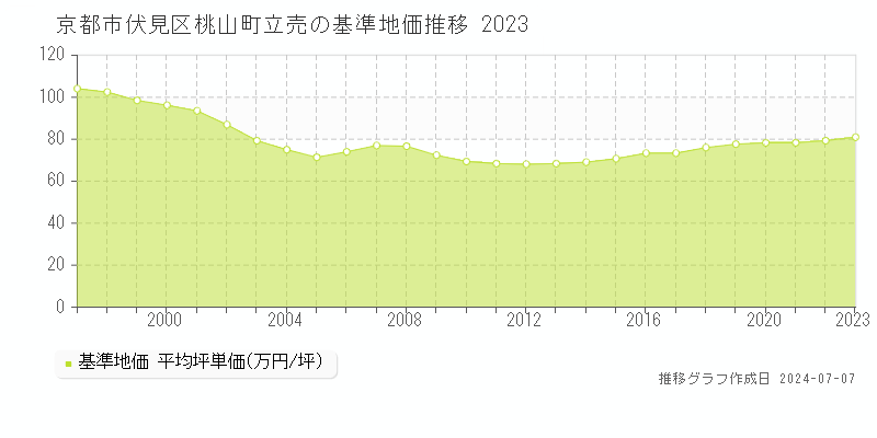 京都市伏見区桃山町立売の基準地価推移グラフ 