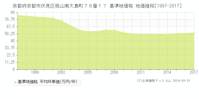 京都府京都市伏見区桃山南大島町７６番１７ 基準地価格 地価推移[1997-2017]