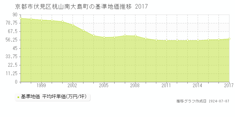 京都市伏見区桃山南大島町の基準地価推移グラフ 