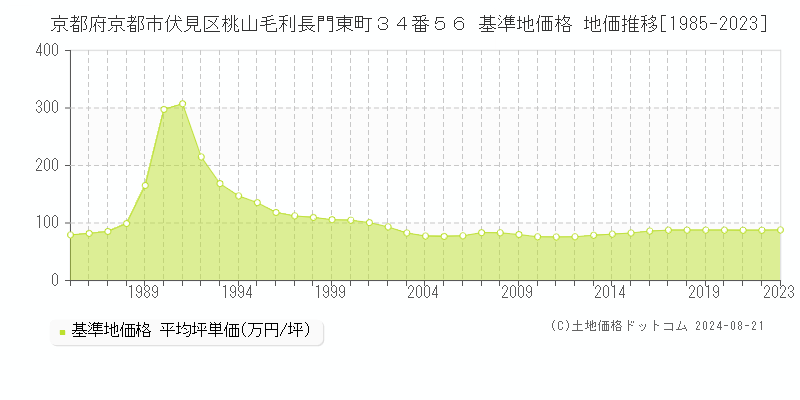 京都府京都市伏見区桃山毛利長門東町３４番５６ 基準地価格 地価推移[1985-2023]