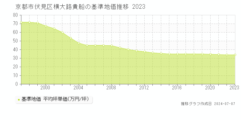 京都市伏見区横大路貴船の基準地価推移グラフ 