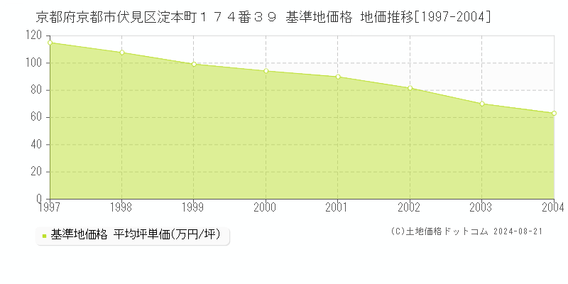 京都府京都市伏見区淀本町１７４番３９ 基準地価 地価推移[1997-2004]