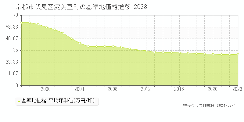京都市伏見区淀美豆町の基準地価推移グラフ 
