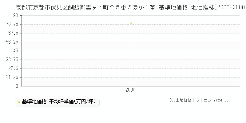 京都府京都市伏見区醐醍御霊ヶ下町２５番６ほか１筆 基準地価 地価推移[2000-2000]