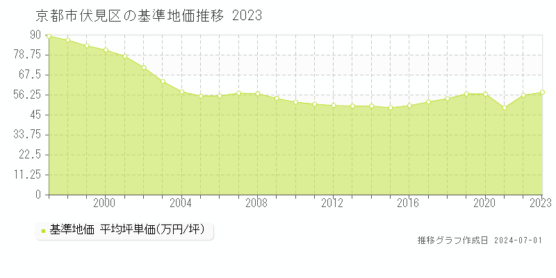 京都市伏見区全域の基準地価推移グラフ 