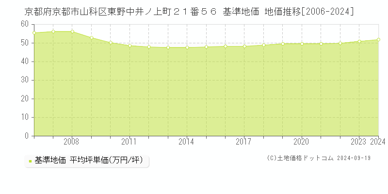 京都府京都市山科区東野中井ノ上町２１番５６ 基準地価 地価推移[2006-2024]