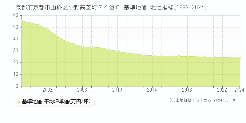 京都府京都市山科区小野高芝町７４番８ 基準地価 地価推移[1999-2024]