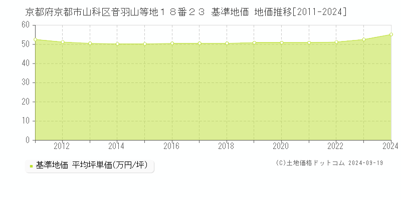 京都府京都市山科区音羽山等地１８番２３ 基準地価 地価推移[2011-2024]