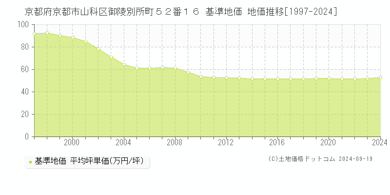 京都府京都市山科区御陵別所町５２番１６ 基準地価 地価推移[1997-2024]