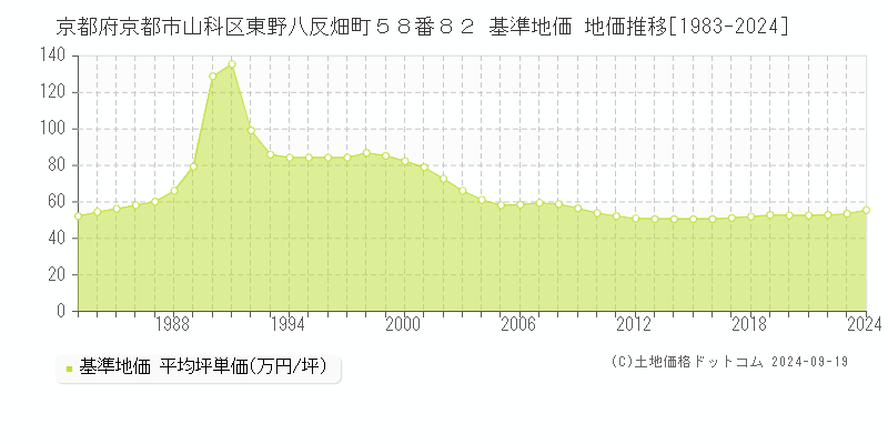 京都府京都市山科区東野八反畑町５８番８２ 基準地価 地価推移[1983-2024]