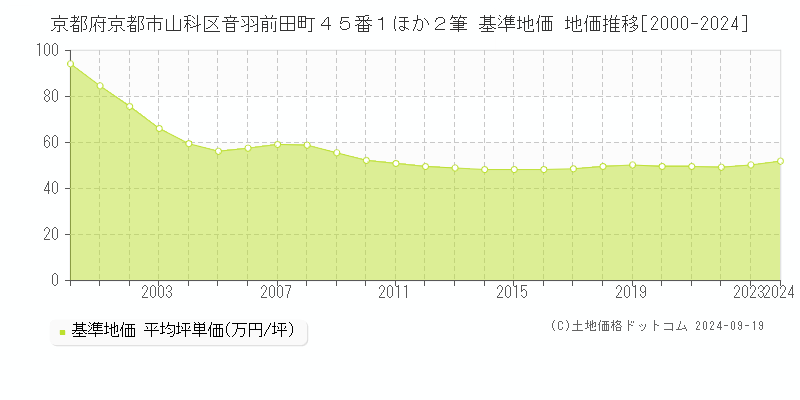 京都府京都市山科区音羽前田町４５番１ほか２筆 基準地価 地価推移[2000-2024]