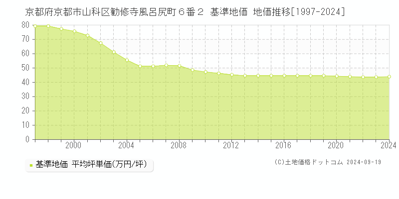 京都府京都市山科区勧修寺風呂尻町６番２ 基準地価 地価推移[1997-2024]