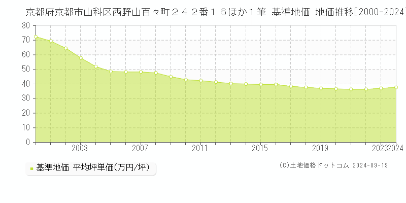 京都府京都市山科区西野山百々町２４２番１６ほか１筆 基準地価 地価推移[2000-2024]