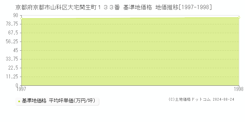 京都府京都市山科区大宅関生町１３３番 基準地価格 地価推移[1997-1998]