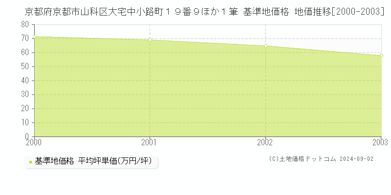 京都府京都市山科区大宅中小路町１９番９ほか１筆 基準地価 地価推移[2000-2003]