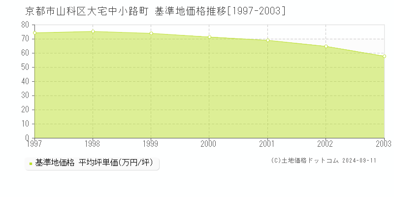 大宅中小路町(京都市山科区)の基準地価推移グラフ(坪単価)[1997-2003年]