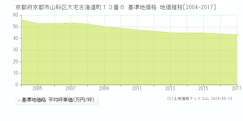 京都府京都市山科区大宅古海道町１３番８ 基準地価 地価推移[2004-2017]