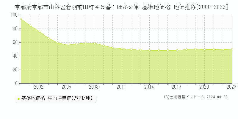 京都府京都市山科区音羽前田町４５番１ほか２筆 基準地価格 地価推移[2000-2023]