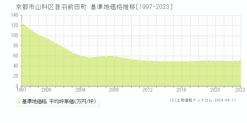 音羽前田町(京都市山科区)の基準地価推移グラフ(坪単価)[1997-2024年]