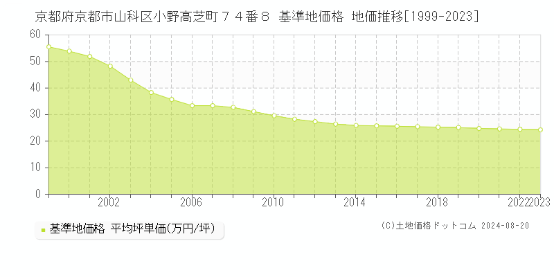 京都府京都市山科区小野高芝町７４番８ 基準地価格 地価推移[1999-2023]